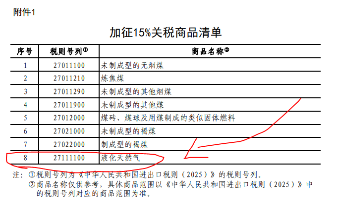SStapczynski's tweet photo. CHINA WILL IMPOSE A TARIFF ON US LNG AND OTHER COMMODITIES 🇨🇳🚨

⚠️ The country will impose a 15% tariff on LNG and coal imported from the US, as well as a 10% tariff on oil
🇺🇸 The move is in retaliation to US measures against China https://t.co/2oSRZEQlZt