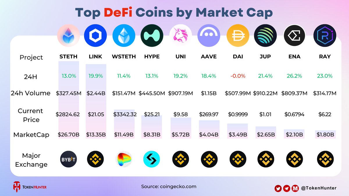🎉Top #DEFI Coins by Market Cap‼️ 🥇@LidoFinance 🥈@chainlink  🥉@LidoFinance #HYPE #UNI #AAVE #DAI #JUP #ENA #RAY 🍀The #DeFi market cap  today is $106 Billion.