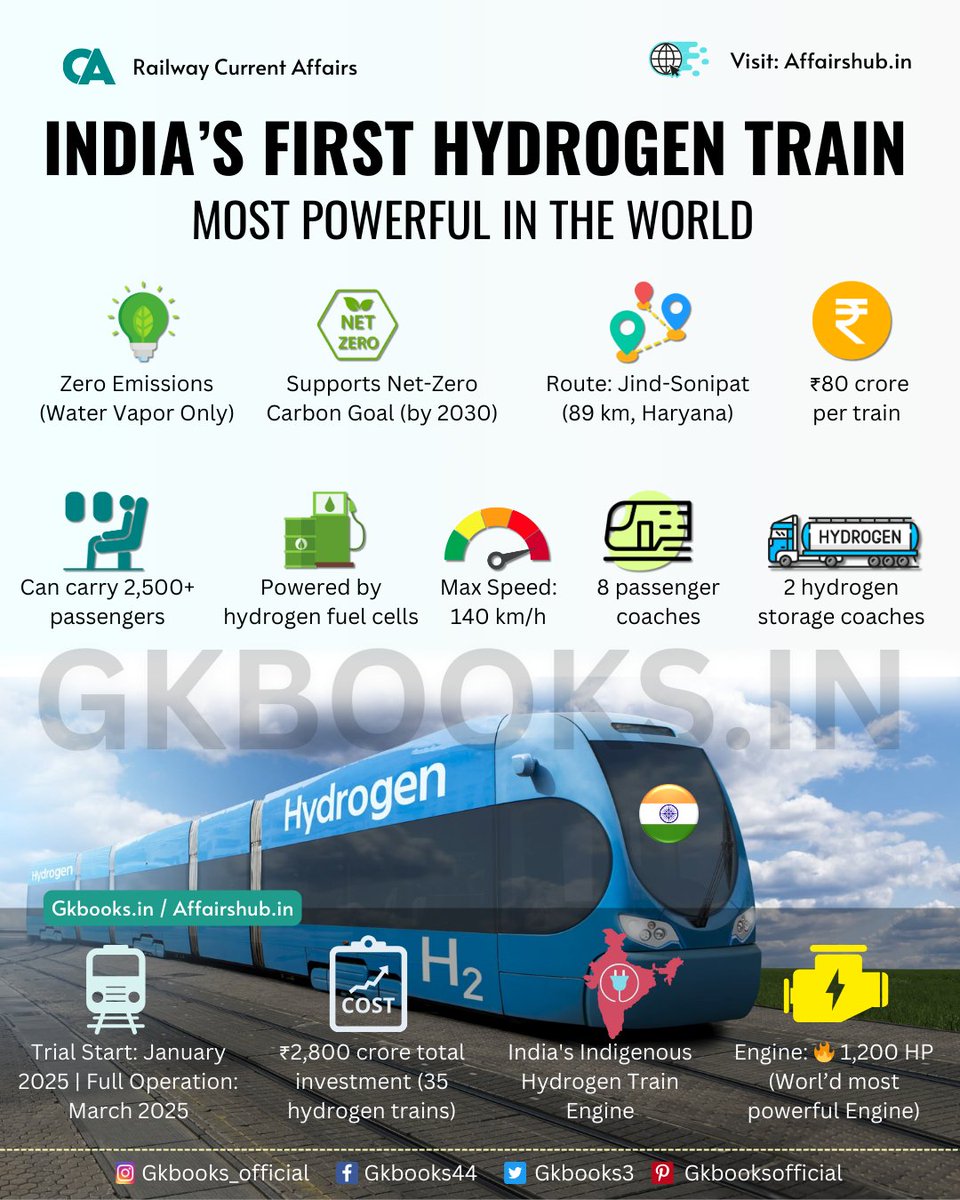 ✅ India's First Indigenous Hydrogen Train – Most Powerful in the World! 
#IndianRailways  #HydrogenTrain #RailwayRevolution #GreenEnergy  #ZeroEmissions #SustainableTransport  #RailwayCurrentAffairs  #GKBooks #AffairsHub