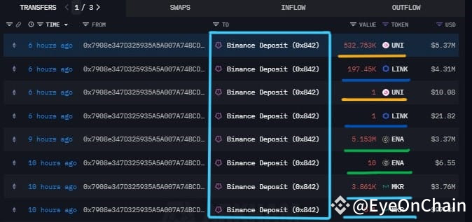 EyeOnChain's tweet image. BlockTower Capital’s Big Move: Cutting #losses or Strategic Exit?
Is it ever a good idea for a huge player to book losses in the market? Well, #BlockTower Capital just did it! Over the past 10 hours, they deposited $16.78M worth of 4 DeFi tokens into #Binance ,