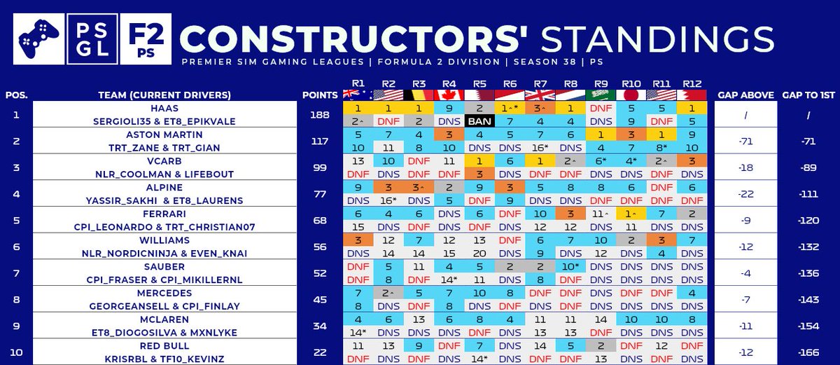PSGL F2
P8 in the drivers standings (11 races out of 12 in the top 10) and P2 in the constructors standings with <a href="/TRT_GIAN/">TRT_GIAN</a> 💜💚.
Clear step forward compared to the previous season (p12 with 27 points). I Can’t wait to start the new season🔥

<a href="/TatumEsports/">Tatum Res-Tech</a>