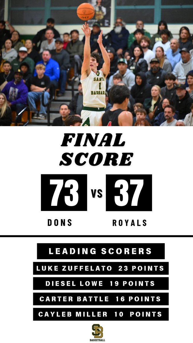 Final Score

Dons 73
Royals 37

Zuffelato 23 points
Lowe 19 points
Battle 16 points 
Miller 10 points 

<a href="/pollonpreps/">Jack Pollon</a> <a href="/MikeKlanTV/">Mike Klan</a> <a href="/NoozhawkSports/">Noozhawk Sports</a> <a href="/gabehekmat/">Gabe Hekmatniaz</a> 
<a href="/Hoopswhisperer/">Joey Velasquez</a> <a href="/Tarek_Fattal/">Tarek Fattal</a> <a href="/FrankieBur/">Frank Burlison</a> <a href="/RonMFlores/">Ronnie Flores</a>