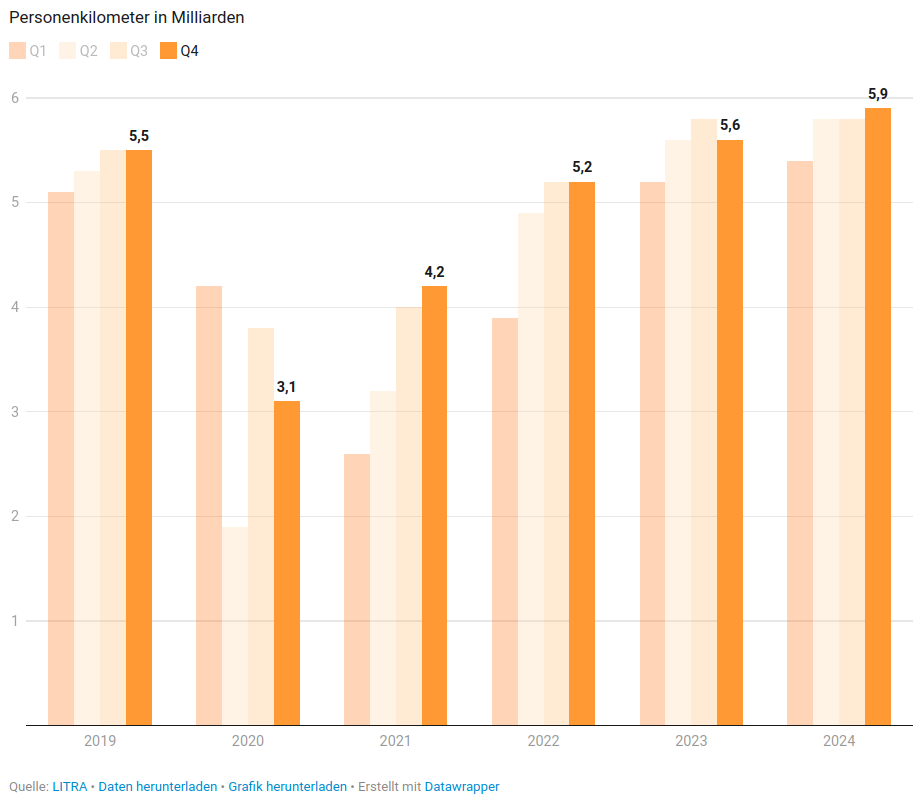 Sw_Railvolution's tweet image. Die #Bahn hat die Abflachung nach der Corona-Pandemie etwas überwunden (4. Quartal 2024 +4,5% gegenüber Vorjahresperiode). Im Vergleich zu 2019 bleibt die Abflachung bestehen, wenn man das Bevölkerungswachstum berücksichtigt (+4,9% seit 2019).

Grafik: Litra @info_mobilitaet
