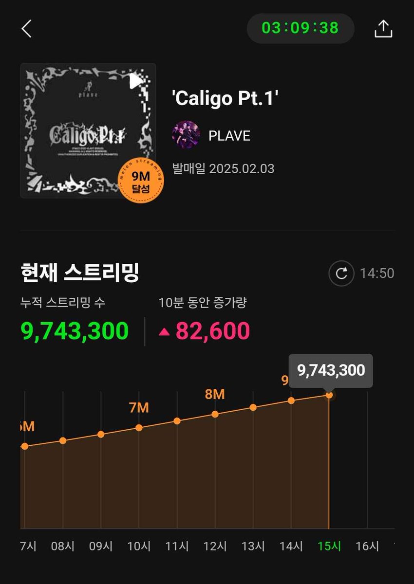 Plave_Stream's tweet photo. 멜론의 전당 전체 1위 달성! 
플레이브 Caligo Pt.1 축하합니다! 🥳

2월 4일 14시 50분 기록
9,743,300회

💙💜💗❤️🖤

#PLAVE #플레이브 #プレイブ #예준 #Yejun #イェジュン #노아 #Noah #ノア #밤비 #Bamby #バンビ #은호 #Eunho #ウノ #하민 #Hamin #ハミン #PLAVE_3rd_Mini_Album #Caligo_Pt1 #Dash