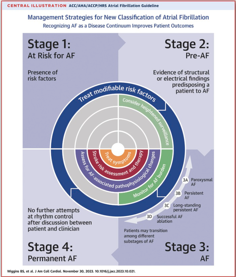 RitikaTuliMD's tweet image. #CardioNugget 39/365

🚨 New #AtrialFibrillation Classification 🚨

AF is now seen as a progressive disease, emphasizing early intervention &amp;amp; prevention:

🔹 At Risk: RFs (HTN, obesity) but no AF
🔹 Pre-AF: Atrial pathology on ECG/imaging, no AF
🔹 Paroxysmal: AF, terminates ≤7…