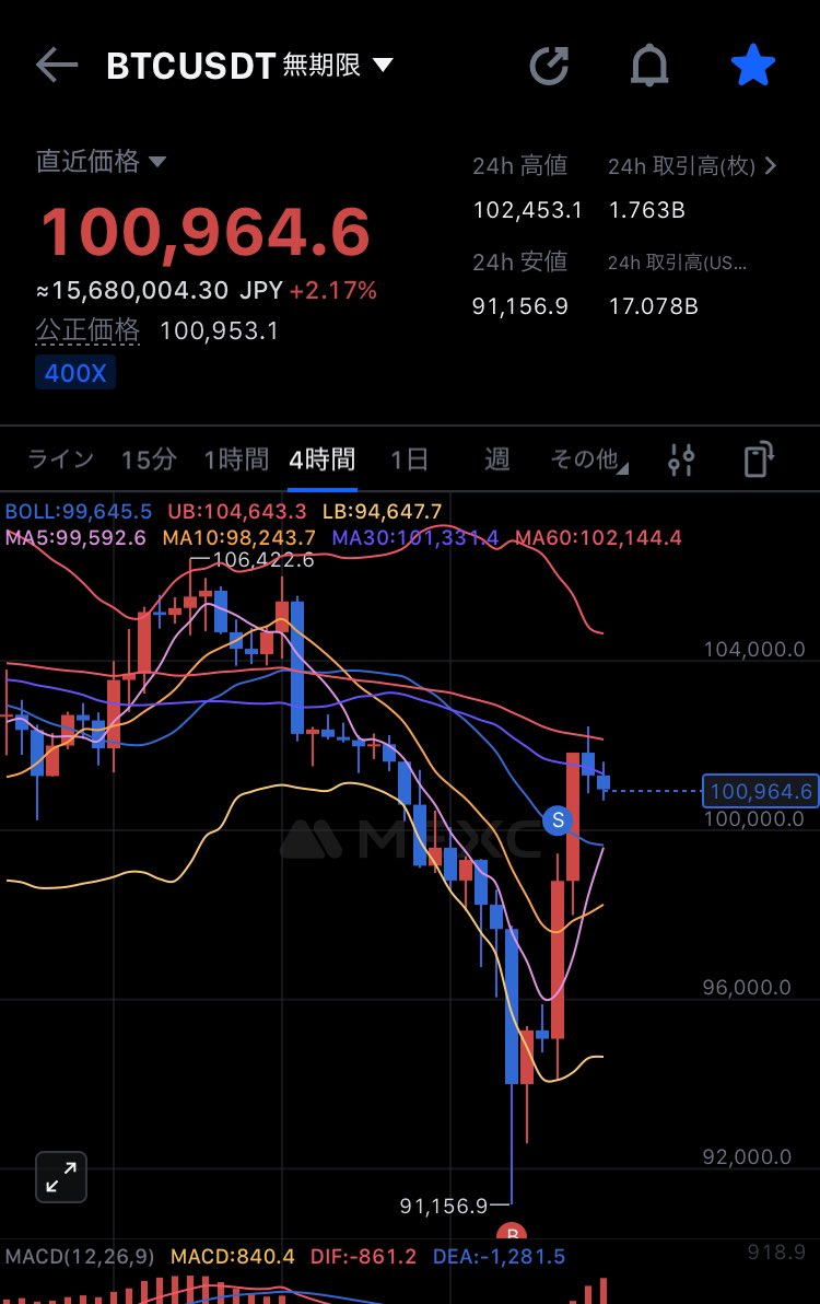 nariagarikun's tweet photo. BTC一旦利確しました。
2月11日のオオカミコイン（OKM）上場に回します。
そのオオカミコインを株主配当に充てるIRを発表して株価が上昇したGFAも買っていきます。 https://t.co/Eyj3OmKAZ6