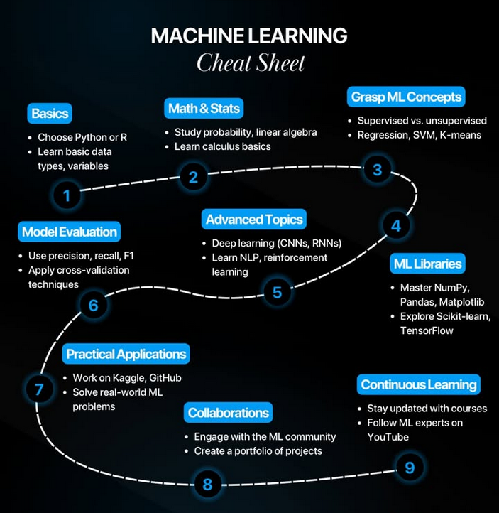Machine Learning Cheat sheet https://t.co/yXQBeKmXjL #python # ...