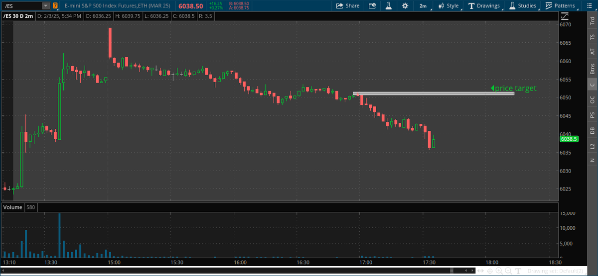 optionstraps's tweet photo. $es to retest 6050 to the #upside
Expect retest 5:56-6:10 pm PST and every following hour 00:56- 00:10.
#timewindow #strategy #calls #puts #options #futures #markets #howto #trade
This post is strictly for model purposes because low volume after hours is difficult to trade. https://t.co/ttBsMpUqAE