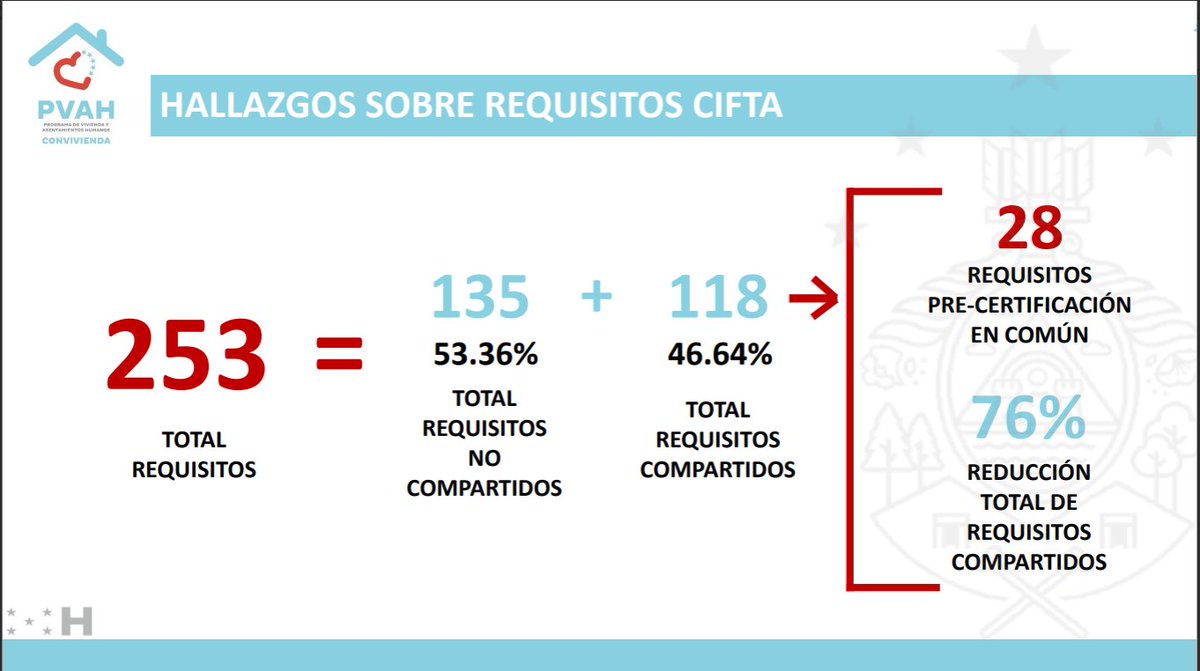 PVAH - Programa de Vivienda Asentamientos Humanos (@pvahhn) on Twitter photo El <a href="/PVAHhn/">PVAH - Programa de Vivienda Asentamientos Humanos</a> emitirá Certificaciones que pasarán de tres años, como lo ha manifestado <a href="/CHICO_HND/">Cámara Hondureña DeLa Industria De La Construcción</a>, a menos de un año. El esfuerzo de toda la institucionalidad PÚBLICA simplificará la tramitología mediante un solo portal digital, reduciendo el precio de la vivienda entre 5-10%. El <a href="/PVAHhn/">PVAH - Programa de Vivienda Asentamientos Humanos</a> emitirá Certificaciones que pasarán de tres años, como lo ha manifestado <a href="/CHICO_HND/">Cámara Hondureña DeLa Industria De La Construcción</a>, a menos de un año. El esfuerzo de toda la institucionalidad PÚBLICA simplificará la tramitología mediante un solo portal digital, reduciendo el precio de la vivienda entre 5-10%.