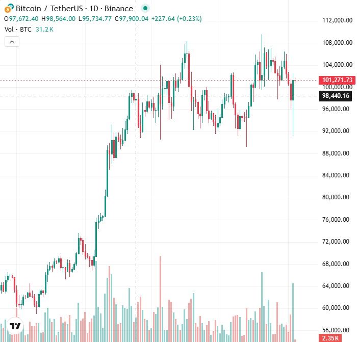 #Bitcoin it goes down and comes up