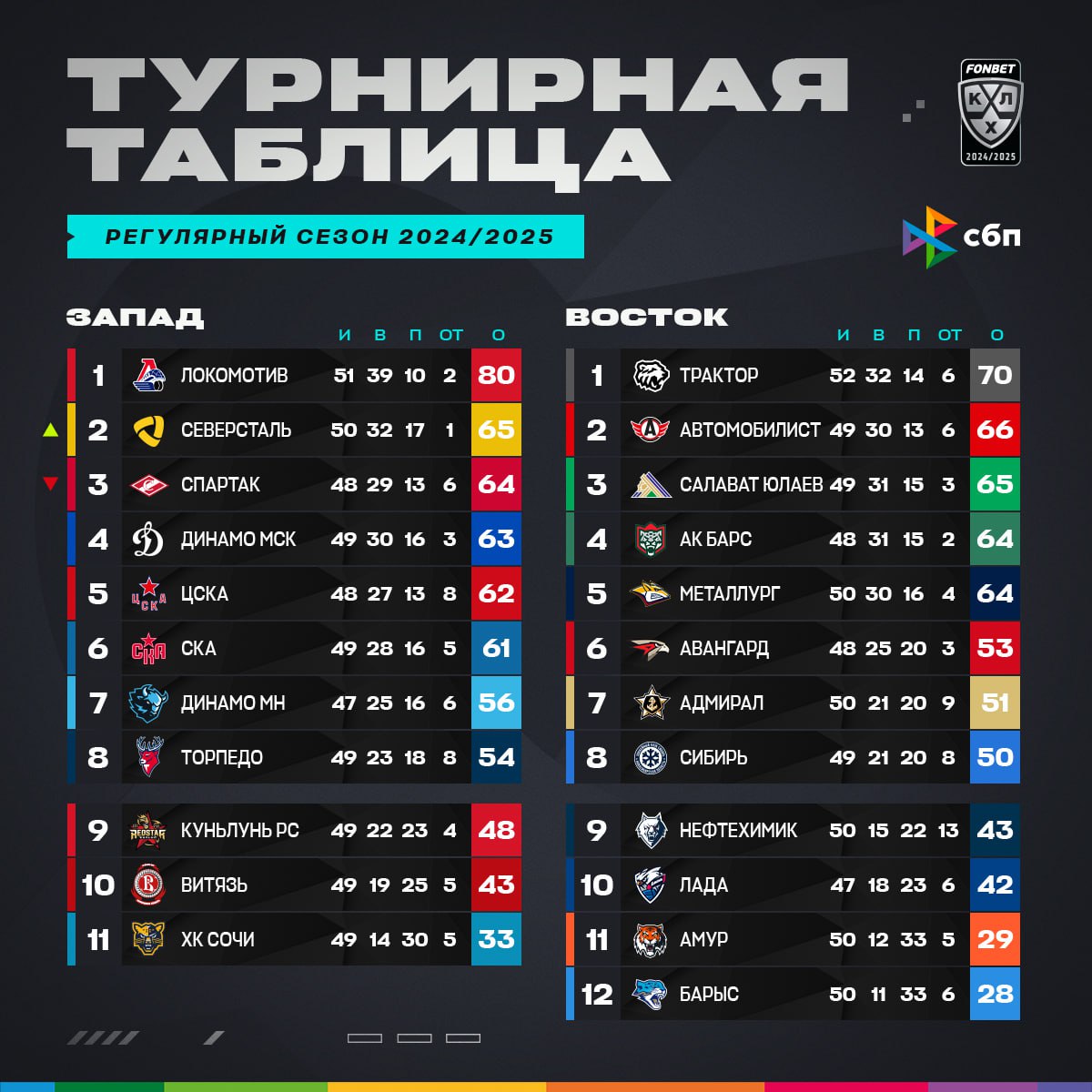 KHL_Esp's tweet photo. 👀📊 Así estan las tablas de clasificación de la #KHL luego de la Semana #⃣2⃣0⃣:

» En la conferencia oeste  #Lokomotiv 🚂 lidera con 80 puntos mientras que #HCSochi 🐱 está último con 33 puntos.

» En la conferencia este lidera #Traktor 🐻‍❄️ con 70 puntos mientras que #BarysAstana 🇰🇿🐆 se mantiene último con 28 puntos.

#КХЛ | #ГагаринаКубок