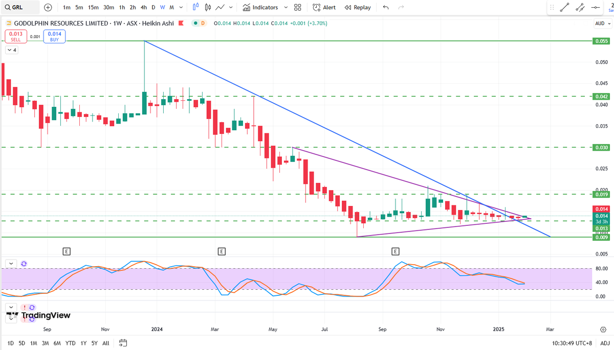 BlessedIM007's tweet photo. $GRL $GRL.AX

Plus daily &amp; weekly charts turning very nicely! Results soon imho!😇 https://t.co/wrAdROGyha