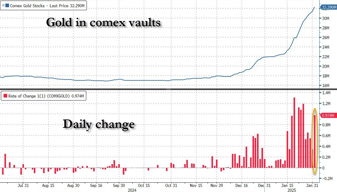 zerohedge's tweet photo. Almost 1 million ounces of gold added to comex gold vaults on Friday, amid a historic scramble for physical that has pushed the price of gold to record high after record high https://t.co/OvUtqZel1g