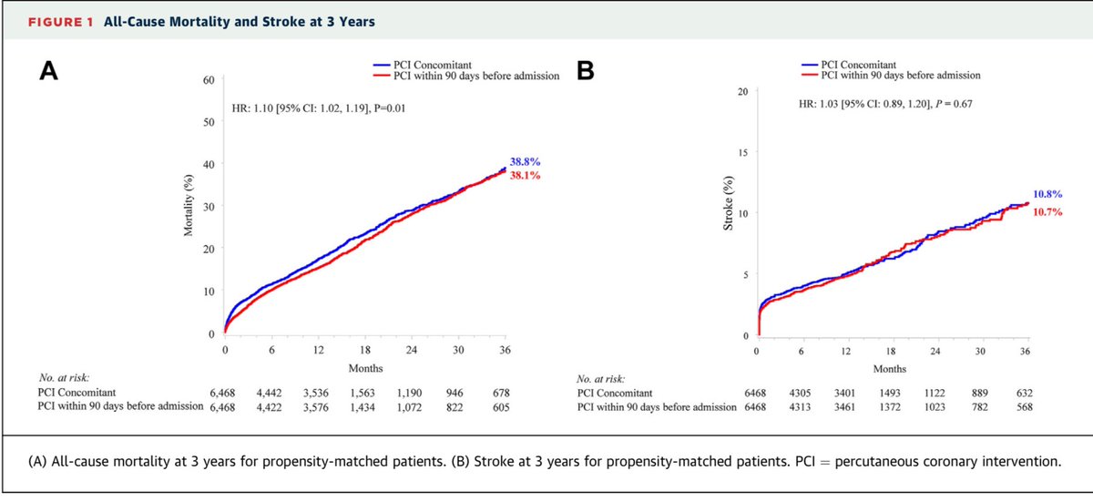 Anju Bhardwaj MD FACC (@docbhardwaj) on Twitter photo 🔥PCI & TAVR timing🔥
Congrats <a href="/Dhoble7/">Abhijeet Dhoble</a> & TEAM for answering🔥 question 👏👏
🎯Concomitant PCI & TAVR ->
⬆️major vascular comp; ⬆️ composite all-cause ☠️& stroke Vs
PCI < 90 days prior to TAVR.
<a href="/JACCJournals/">JACC Journals</a> #JACCinterventions
<a href="/UTHealthHouston/">UTHealth Houston</a>
👉 jacc.org/doi/10.1016/j.… 🔥PCI & TAVR timing🔥
Congrats <a href="/Dhoble7/">Abhijeet Dhoble</a> & TEAM for answering🔥 question 👏👏
🎯Concomitant PCI & TAVR ->
⬆️major vascular comp; ⬆️ composite all-cause ☠️& stroke Vs
PCI < 90 days prior to TAVR.
<a href="/JACCJournals/">JACC Journals</a> #JACCinterventions
<a href="/UTHealthHouston/">UTHealth Houston</a>
👉 jacc.org/doi/10.1016/j.…