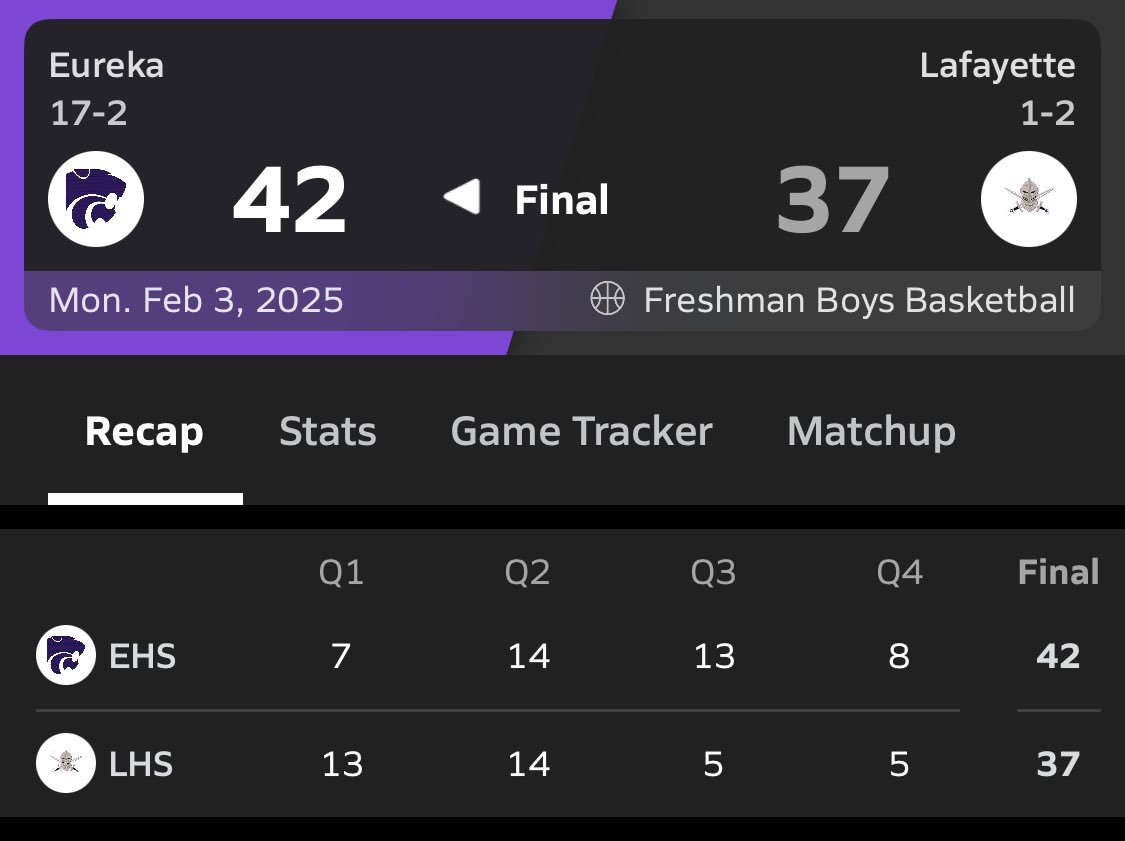 Your <a href="/EurekaBoysHoops/">Eureka Basketball</a> 9th Boys are ParkRock Champions w/ a 42-37 win over the Lafayette Lancers! 
#CultureWins
🏀💜💛🏀