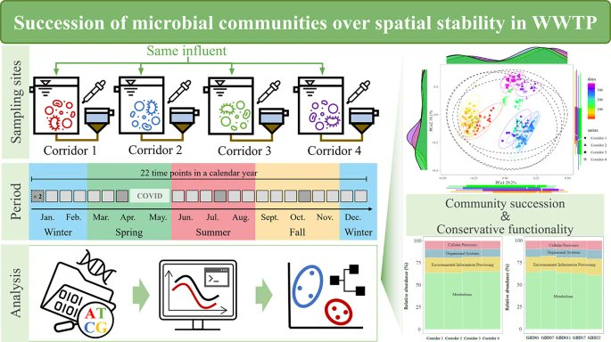 FESE_journal's tweet image. 🌊🦠 High-density sampling unveils the #spatiotemporal dynamics of #microbial communities in a full-scale #municipal #wastewater treatment plant! 🚰🔬 Discover how microbes shape #treatment efficiency.
Read more:
link.springer.com/article/10.100…