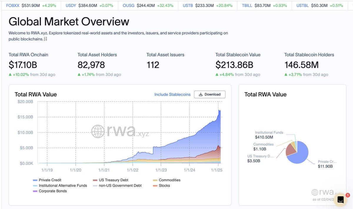 the__merge's tweet photo. The Market Shows Where Interest Lies 🔮

Tokenised #RWA soar past $17B amid #Bitcoin Decline

The growth is largely driven by tokenised private credit, which makes up 69% of the market, with the likes of Tradable tokenising $1.8B in active loans via @zksync 

Exciting times 💥