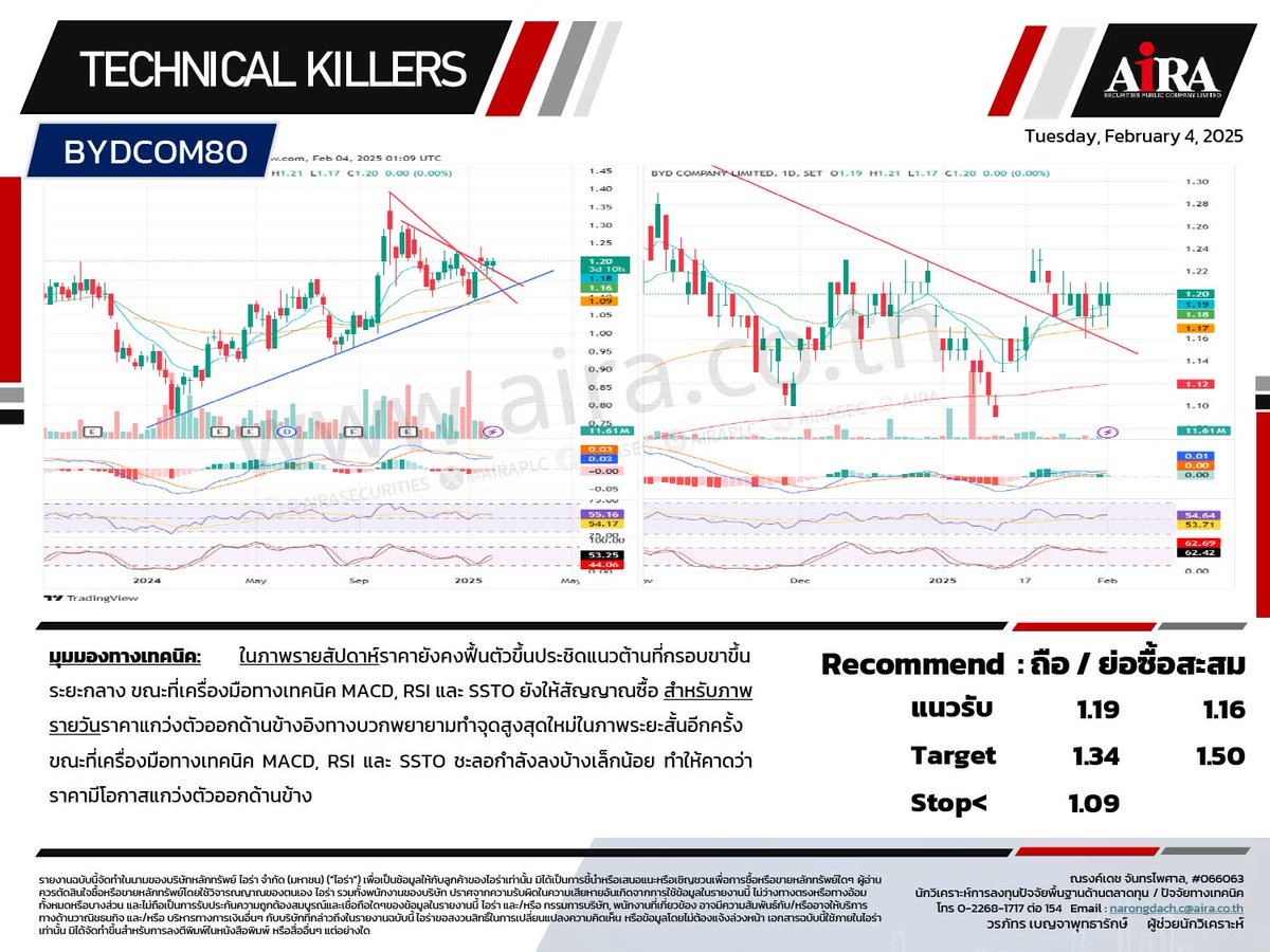 AIRAPLC's tweet photo. 📈📉#หุ้นเทคนิค🗓️04-02-2025
#SET เลือกเล่นหุ้นรายตัว
#BABA80 ถือ/รอย่อซื้อสะสม
#BYDCOM80 ถือ/ย่อซื้อสะสม
#NETEASE80 ถือ/ย่อซื้อสะสม
#SANOFI80 ถือ/รอขาย
#PCE ถือ/ซื้อเล่นสั้น
#PR9 เล่นรีบาวด
ที่มา https://t.co/OtNaBrZ81l
#วิเคราะห์หุ้นด้วยกราฟ #กราฟหุ้น https://t.co/jRTwMMatsL
