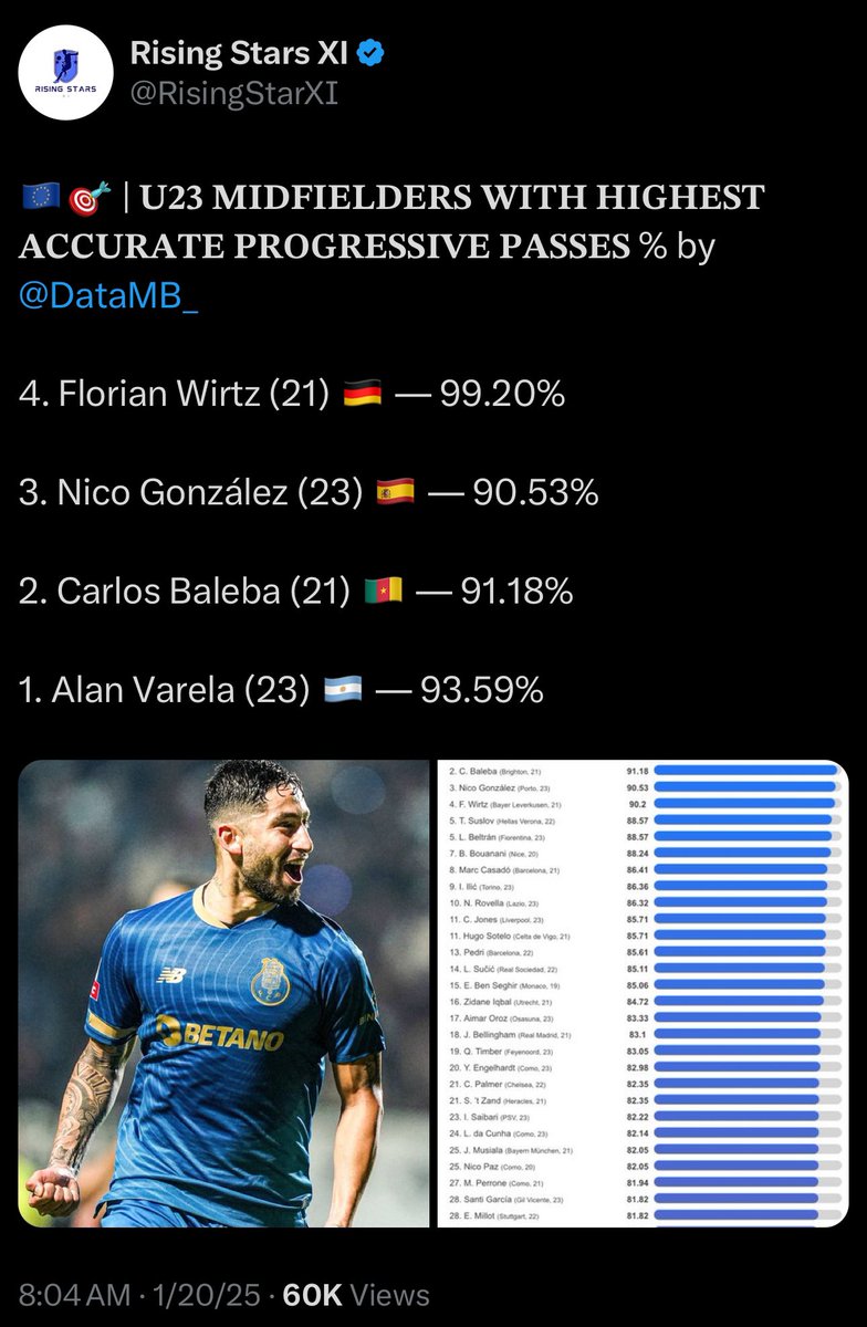 CityzenAmerica's tweet photo. Positionally, however, he's quite different to Rodri. He generally plays higher up, and not as a single pivot. He's not really the orchestrator in the way that Rodri is. In City's team, I can see him playing a couple of different positions.

First, he'd work very well in the pivots in front of the defense, whether it's a 3 or 2 man pivot. I think he'd complement Kovacic well in the sense that his passing range and calmness on the ball is much more developed, which is a weakness in the game of Kovacic. Although he can't dictate play in the war Rodri does (nobody can), he's much better than City's current options there. His physicality in midfield can take the burden off of Kovacic, Gundogan and Bernardo in this pivot areas which will help City out of possession as well. 

He'd do really well as the second pivot too being able to drift forward and join the attack in the same way we've seen from Bernardo and Gundogan.