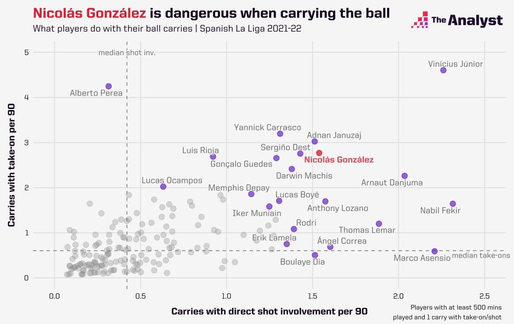 CityzenAmerica's tweet photo. Positionally, however, he's quite different to Rodri. He generally plays higher up, and not as a single pivot. He's not really the orchestrator in the way that Rodri is. In City's team, I can see him playing a couple of different positions.

First, he'd work very well in the pivots in front of the defense, whether it's a 3 or 2 man pivot. I think he'd complement Kovacic well in the sense that his passing range and calmness on the ball is much more developed, which is a weakness in the game of Kovacic. Although he can't dictate play in the war Rodri does (nobody can), he's much better than City's current options there. His physicality in midfield can take the burden off of Kovacic, Gundogan and Bernardo in this pivot areas which will help City out of possession as well. 

He'd do really well as the second pivot too being able to drift forward and join the attack in the same way we've seen from Bernardo and Gundogan.