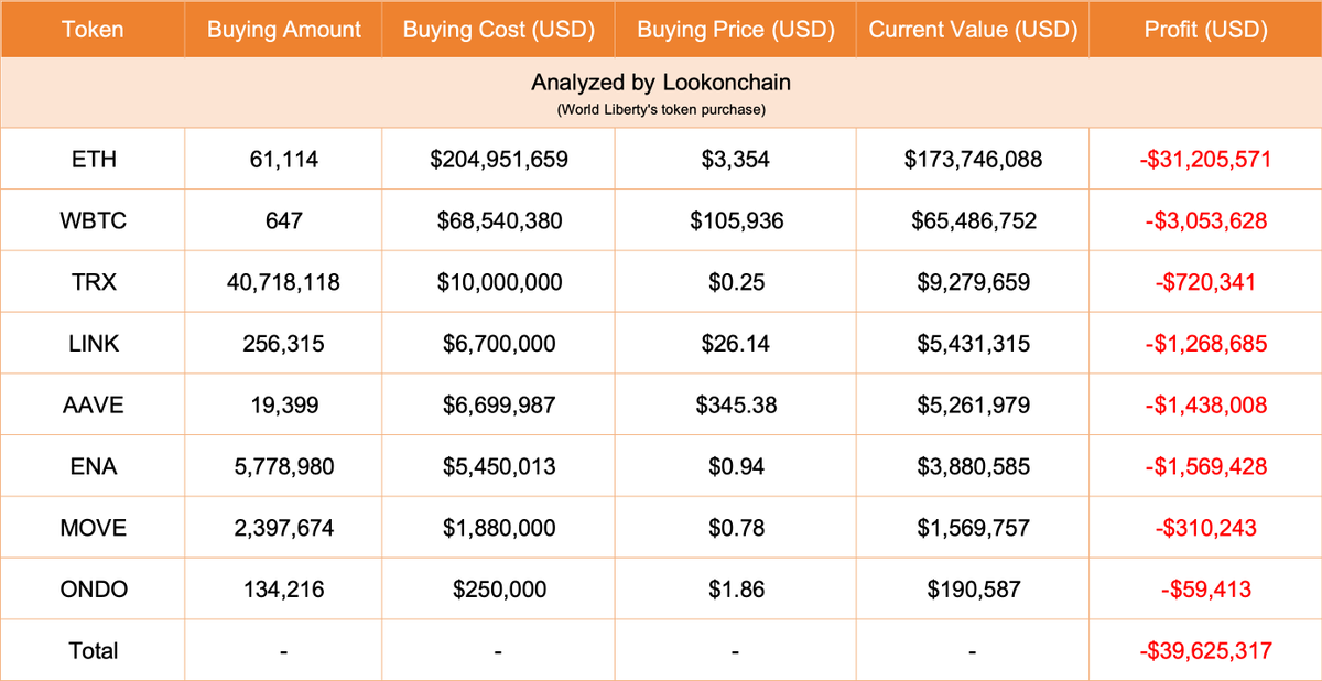 Trump's World Liberty(<a href="/worldlibertyfi/">WLFI</a>) bought another 1,826 $ETH($5M) today.

World Liberty has bought a total of 61,114 $ETH($205M) at an average price of $3,354, with a loss of $31M!

Today, World Liberty also transferred 86,296 $ETH($235M), 647 $WBTC($65.5M), 256,315