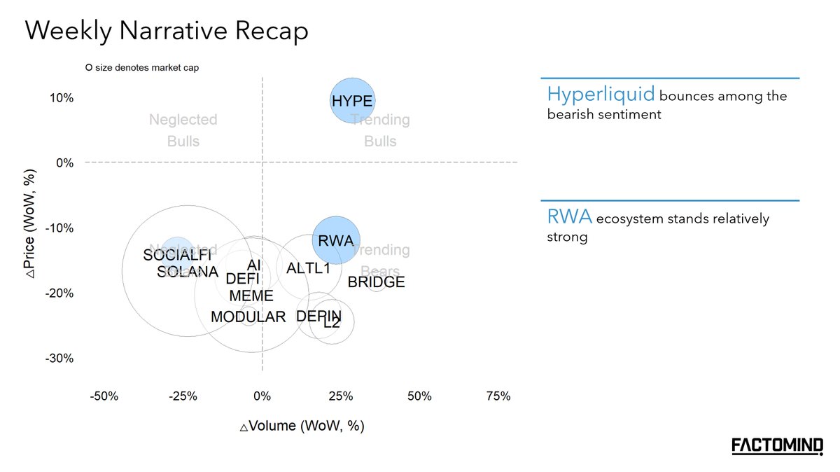 factomind's tweet photo. Factomind Weekly '25.02.04 

1/ Narratives 
- @HyperliquidX bounces among the bearish sentiment
- #RWA ecosystem stands relatively strong

2/ Blockchain Ecosystems Recap 
- @base @Optimism wallet activity increases WoW, while asset returns and trading volume fall

3/ Weekly Listing Announcements 
- Listing activities declining

4/ Disclaimer 
Factomind is not affiliated with any of the entities mentioned in this thread, nor has it made any transactions of the referenced assets.                              
For full disclaimer, refer to the footnote of our webpage.