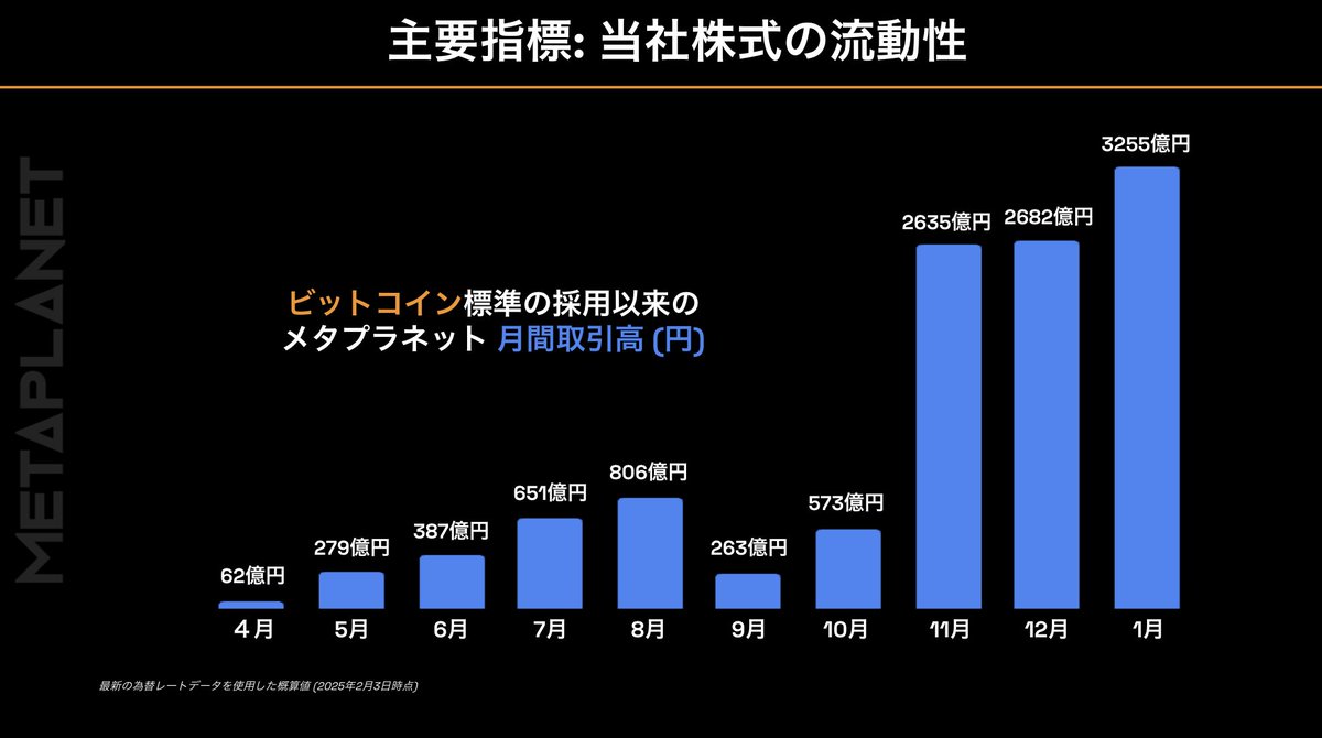 昨年4月にビットコイン標準を採用して以来、当社株式の取引高は急増しました。日本の約4,000社の上場企業 の中で一貫して取引高トップ50に入っています。高い流動性は投資家の関心の表れであり、資金調達の効率化にもつながります。