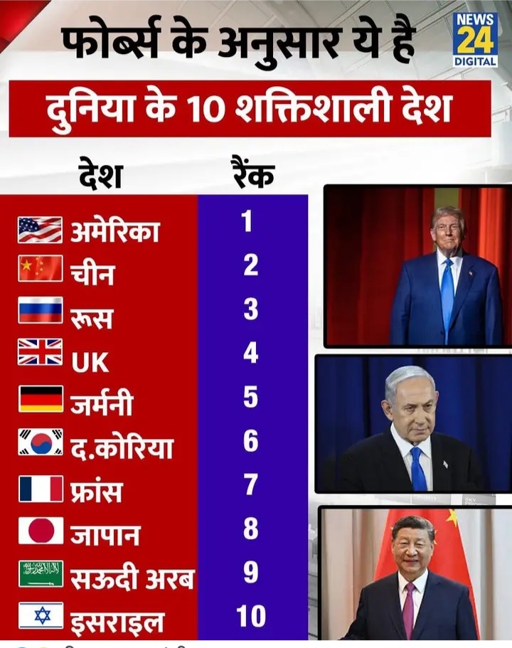 फोर्ब्स के अनुसार दुनिया के दस शक्तिशाली देशों में भारत का स्थान नहीं है. फिर पूरे विश्व में भारत का डंका किस बात का बज़ रहा है?