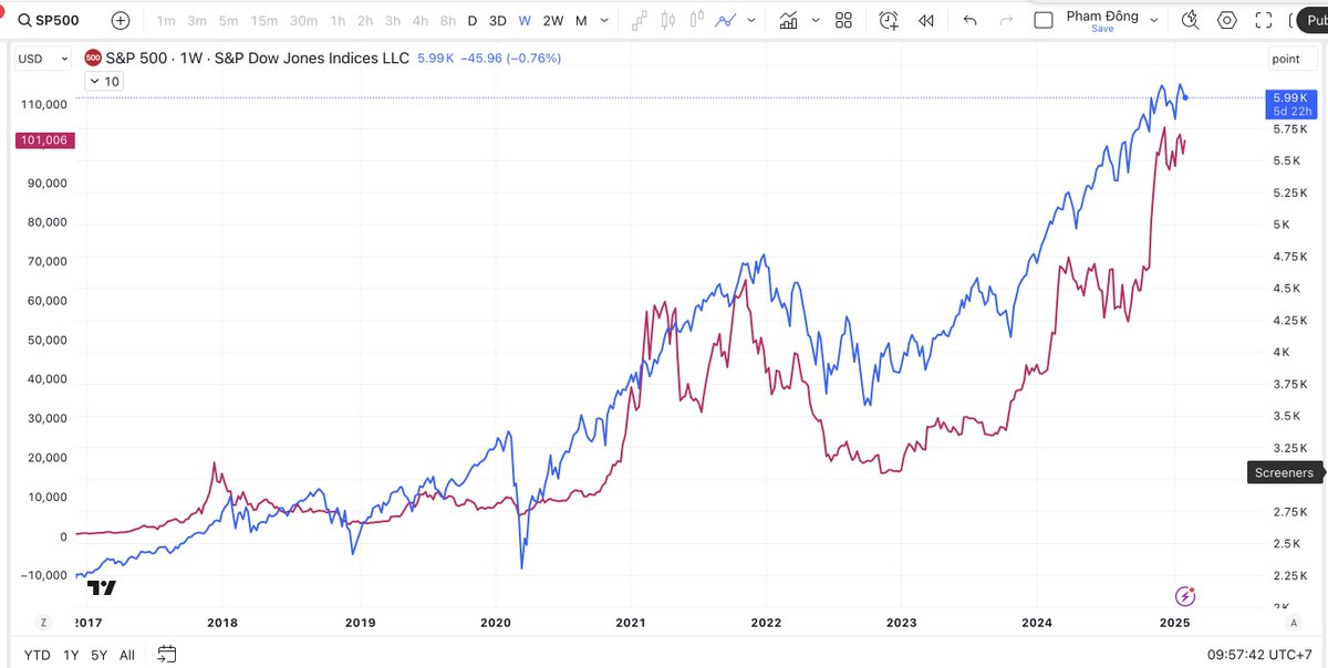 ❇️ 5 chỉ báo giúp xác định khi giá #Bitcoin đạt đỉnh:

💠Thanh khoản toàn cầu. 
Có thể hiểu là nguồn cung tiền (M2) trên toàn cầu. Chỉ số này thường cân đối nguồn cung tiền của các nền kinh tế lớn bao gồm: 
(Hoa Kỳ - Cục Dự trữ Liên bang
Trung Quốc -