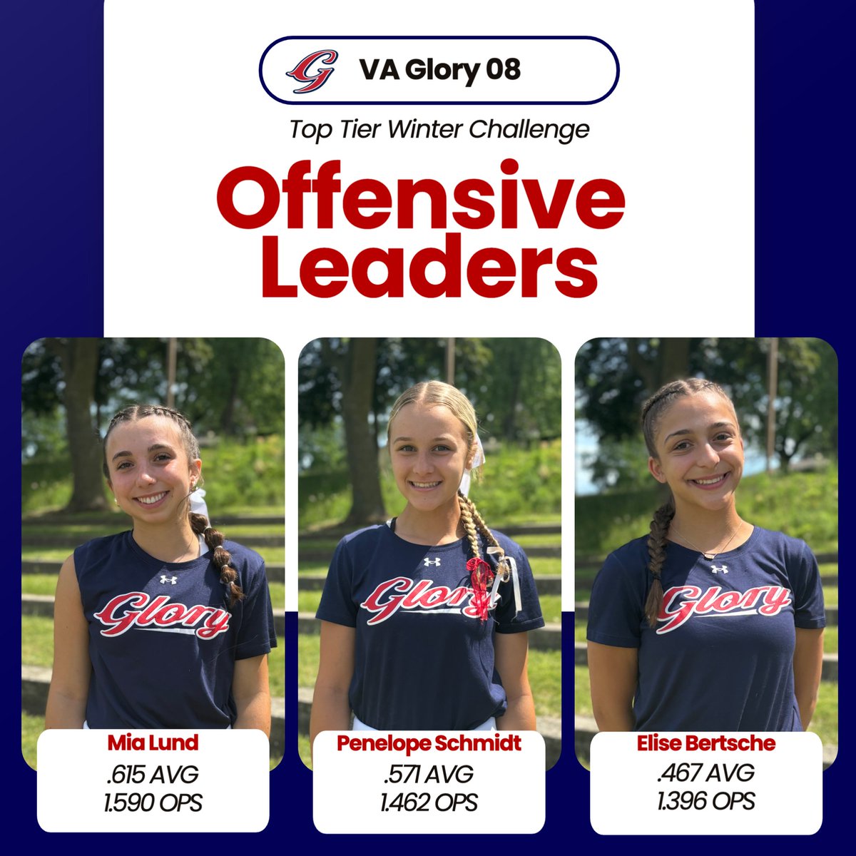 VA Glory Schmidt (@glory08schmidt) on Twitter photo Our top bats from this weekend's Top Tier Winter Challenge!
Mia Lund (2027) <a href="/Mia_Lund4/">Mia Lund</a>
Penelope Schmidt (2027) <a href="/PelSchmidt2027/">Penelope Schmidt</a>
Elise Bertsche (2026) <a href="/Elisekbertsche/">Elise Bertsche</a> Our top bats from this weekend's Top Tier Winter Challenge!
Mia Lund (2027) <a href="/Mia_Lund4/">Mia Lund</a>
Penelope Schmidt (2027) <a href="/PelSchmidt2027/">Penelope Schmidt</a>
Elise Bertsche (2026) <a href="/Elisekbertsche/">Elise Bertsche</a>