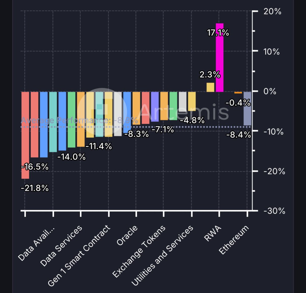 RWA coins up 17% while other sectors are downbad.

If you’ve studied flight-to-quality, you know what comes next.