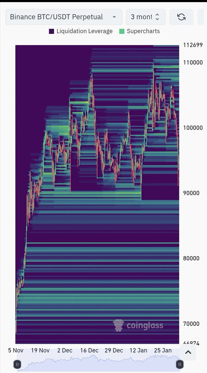 chaichin77's tweet image. $BTC liquidity heatmap : 最近積み上げられたロングポジションが全て焼かれ、約 25億ドルが消滅 💀

マージン清算分を入れたらさらにヤバい 📉

少なくとも、自分は #Smartwallet の動きをチェックしていたおかげでレバレッジを使わなかったから、まだ無事 😵‍💫
もし使ってたら 完全に破産 してたわ ☠️…