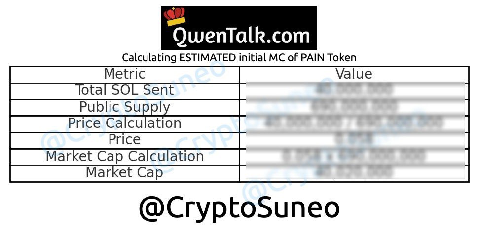 CryptoSuneo's tweet photo. We all know initial MC is crucial in determining entry points and potential of a MEME coin.

$PAIN token sales might ended and for those wondering 🤔 Handsome made a rough calculation on what kind of MC (Market Cap) @pain is going to start at.

A thread 🧵 👇 https://t.co/Jgv8ZFDomB