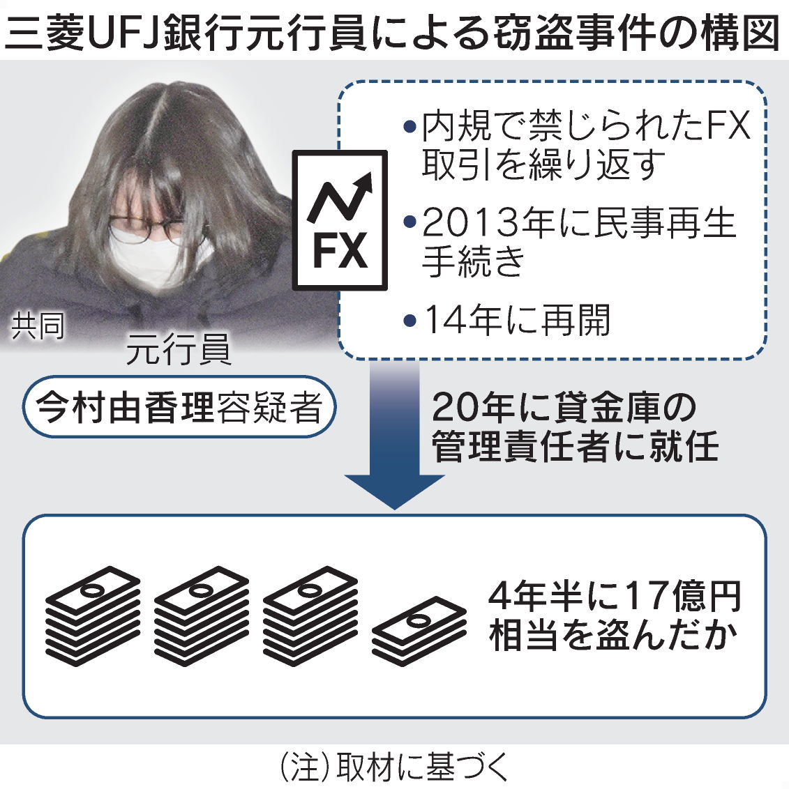 禁じられたFX、行員がはまった｢沼｣ 三菱UFJ銀行の貸金庫事件 https://t.co/gyNTKStAXo 投機性が高いFX 取引は多くの金融機関が内規で禁止。しかし逮捕された元行員は他行に口座を開き、FXにのめり込んで巨額の損失を出したとみられます。