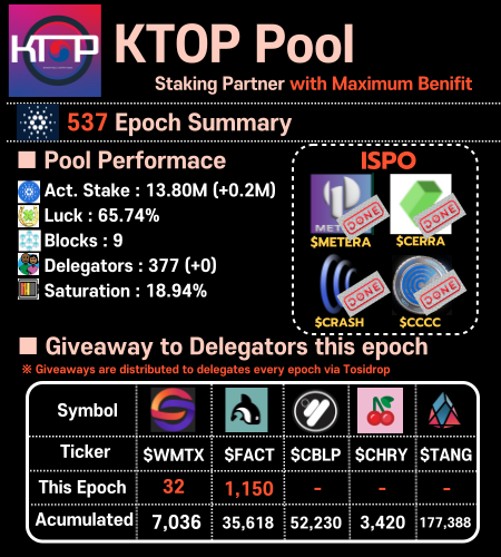 KTOP_Pool's tweet photo. ‼️KTOP Pool 537 Epoch Summary‼️
1⃣ Airdrop Every Epoch
$WMTX $FACT
2⃣Additional Benefits
- Droperators: Dripdropz Token Claim #Dripdropz
- CSPA: Tosidrop Token Claim #Tosidrop
- Dexhunter Partner Pool #dexhunter
- Tekmirio SPO #Tekmirio
- Mynth Partner Pool #Mynth
3⃣ Other contribution
-Mithril signer @Cardano_CF
-World Mobile ENO @WorldMobileTeam
-Iagon Provider @IagonOfficial
-Encoins relayer @ENCOINS1
-Atrium Test SPO @atriumlab
-Rosenbridge watcher @RosenBridge_erg
-Orcfax Node @orcfax
-Xerberus Node @xerberus
-Guardian Angels Tester @anetaBTC