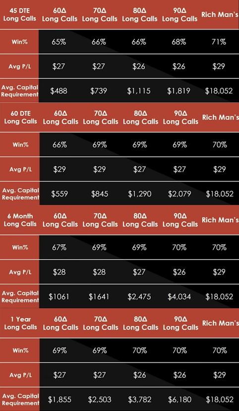 RolfOptions's tweet photo. Choosing the Long LEAPS for Poor Man's Covered Calls

Tastytrade performed a study on Poor Man's Covered Call vs Rich Man's Covered Call (conventional CC) vs days to expiration for a long call

Purpose is to select the most capital efficient DTE to purchase LEAPS as collateral

Inputs of the study:

✔️Study period: 15 years
✔️Symbol: $SPY
✔️Short option DTE: 45 days
✔️Short option delta: 30
✔️Longs call deltas: 60, 70, 80, 90
✔️Long call expirations: 45, 60, 120, 1 year
✔️Exit: all positions closed at short option expiration

Takeaways:

✅Covered calls has been generally successful strategy for past 15 years
✅PMCCs were able to recreate almost all of the success of conventional covered calls (with owning 100 shares)
✅70 delta and 60DTE provided nice balance of capital efficiency without giving up profits or reliability compared to a rich man's covered call (conventional)

💥

Share this post with people that need it the most even if they are not on 𝕏 by clicking that share button at the bottom right corner of the post

If you like this, Visit @RolfOptions for more content like this

If you want to learn more about options selling and semi-passive income generation join  Options Selling Academy community

🚨 There is pinned link on my profile 🚨

✅Follow @RolfOptions
✅Like
✅Repost
✅Bookmark