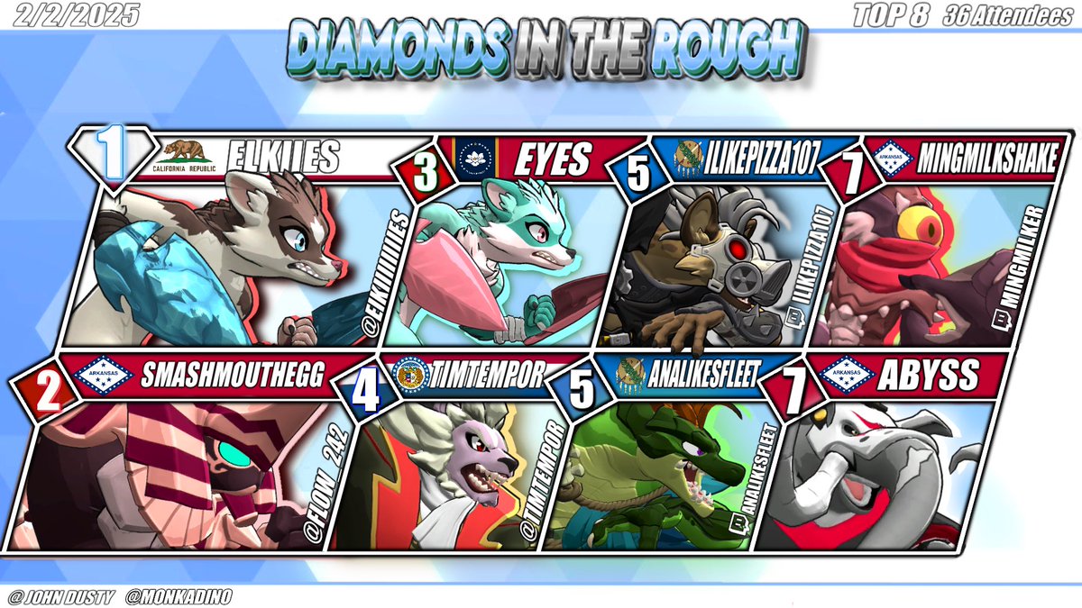 DIAMONDS IN THE ROUGH #1 IS COMPLETED!
 Thank you to everyone that participated, it was a blast to host and even better to watch.
Congrats to the top 8: 🎉 👏 🥳 
- 🥇<a href="/elkiiiiiiiies/">elkiies!!! with 8 i's like a spider</a> 
- 🥈<a href="/Flow_242/">Flow</a>  
- 🥉Eyes, 
- 4th: <a href="/Timtempor/">Tim Porter</a> 
- 5th: Ilikepizza107, Analikesfleet 
- 7th: Abyss