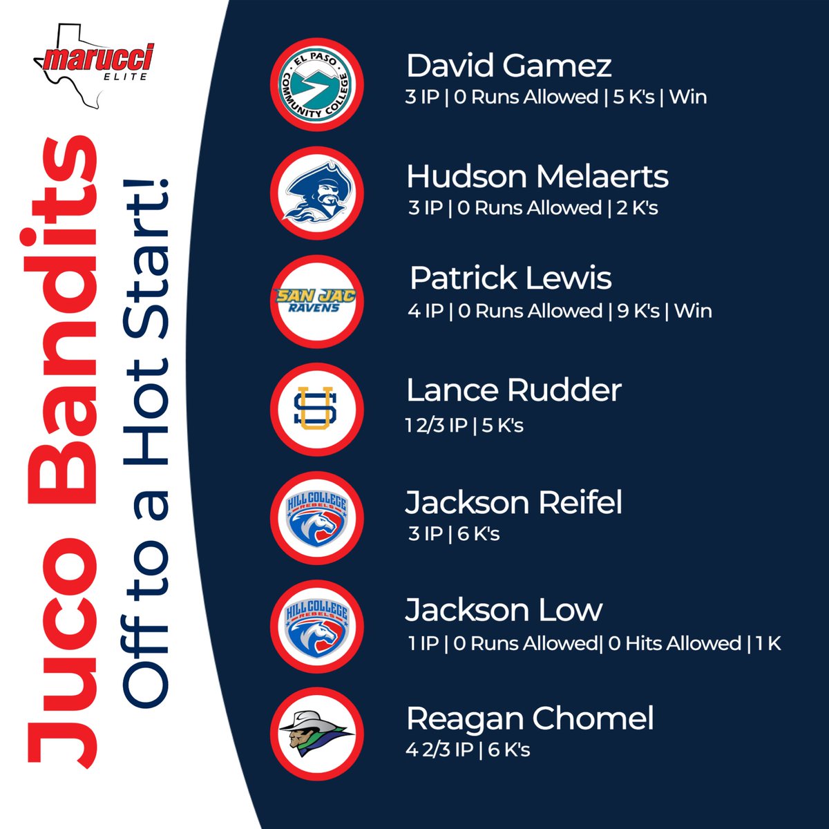 🔥 start for a lot of our <a href="/MarucciEliteTX/">Marucci Elite Texas</a> JUCO Bandits this week!  Was fun to get out and watch them compete. Looking forward to big things all season from our guys! 
#MarucciFamily 
#InOrInTheWay
#WeAintForEverybody