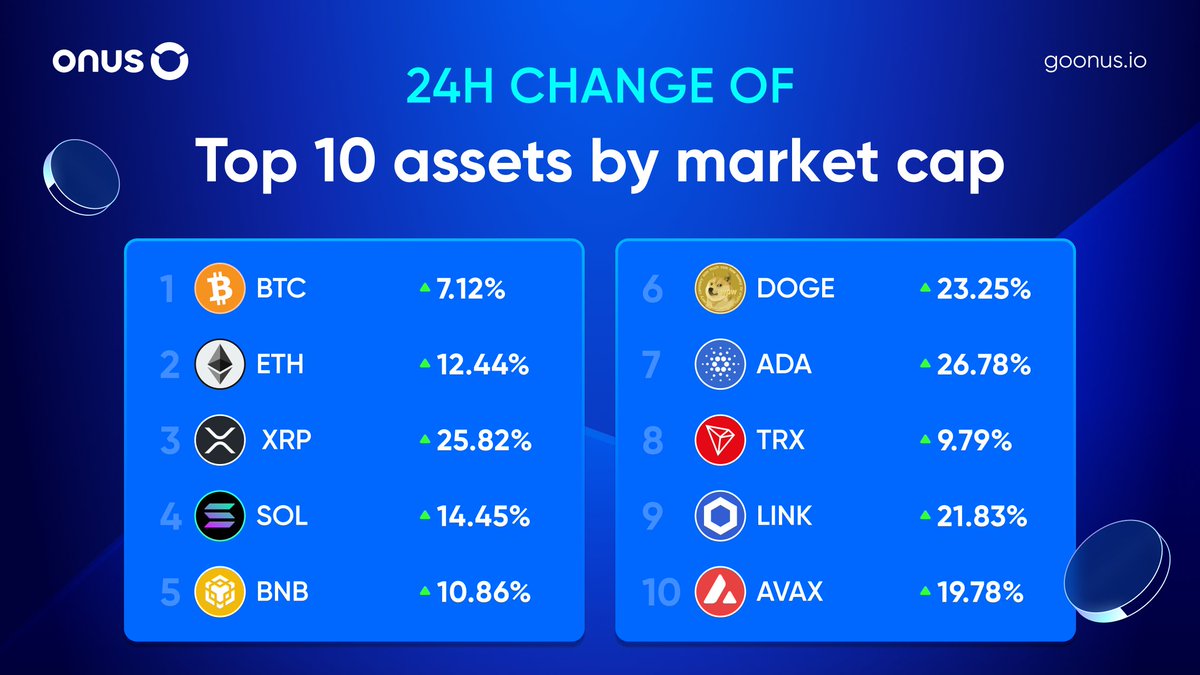 📈 24h change of Top 10 assets by market cap 1. #BTC: +7.12% 2. #ETH:  +12.44% 3. #XRP: +25.82% 4. #SOL: +14.45% 5. #BNB: +10.86% 6. #DOGE:  +23.25% 7. #ADA: +26.78% 8. #