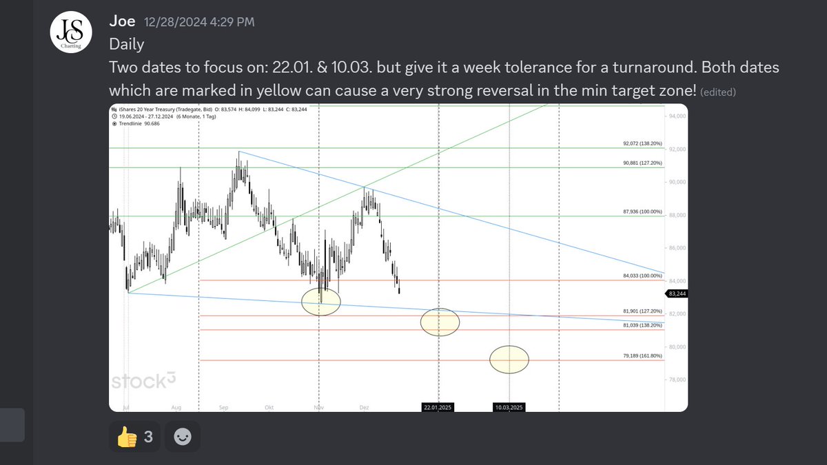 JoeChartingStar's tweet photo. $TLT $DAILY
🚀 JCS Charting Nails #TLT Again! 📉⏳

Perfect price &amp; time projections weeks in advance! 🔥 Precision trading at its best! ✅💰

#TLT #Bonds #Trading #MarketTiming #Investing #StockMarket #CycleTiming #JCSCharting 🚀 https://t.co/sgwuXgnfBl