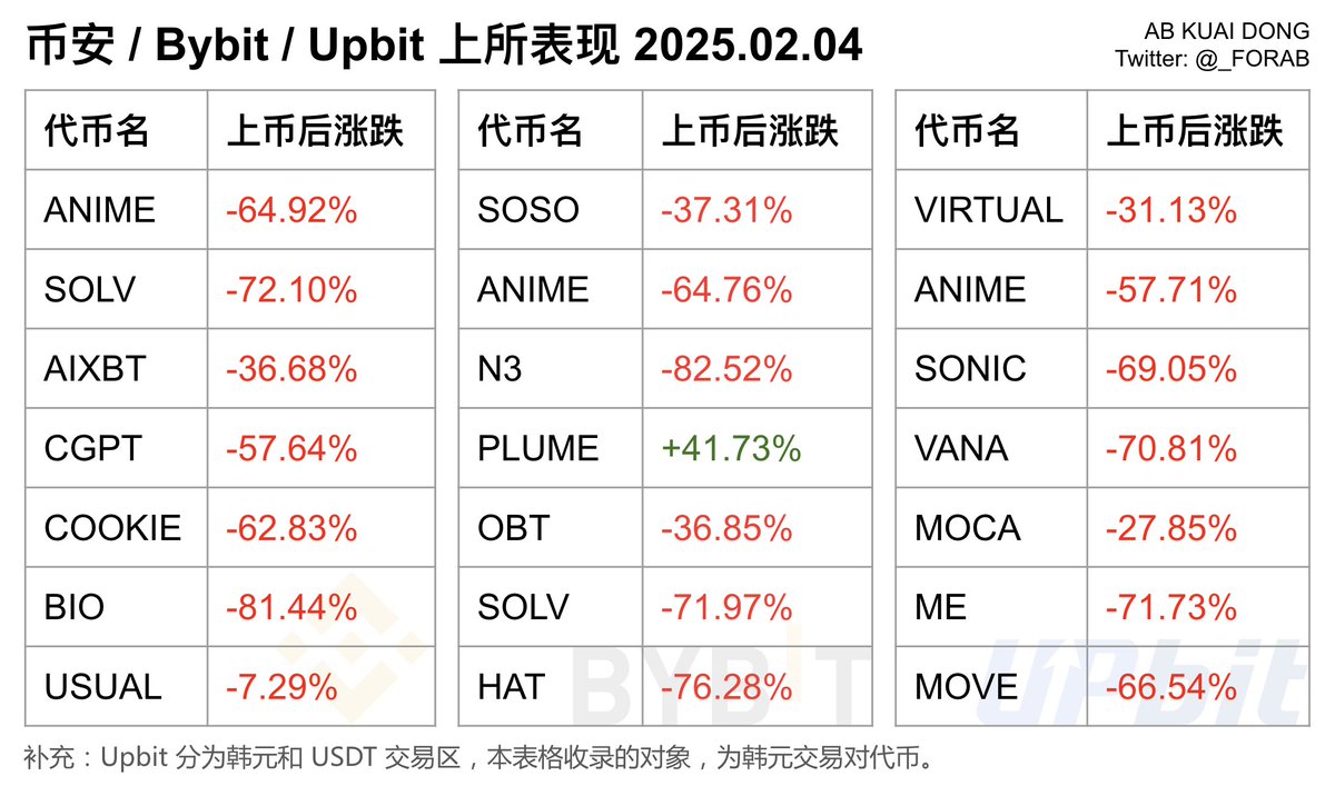 AB Kuai.Dong tweet media