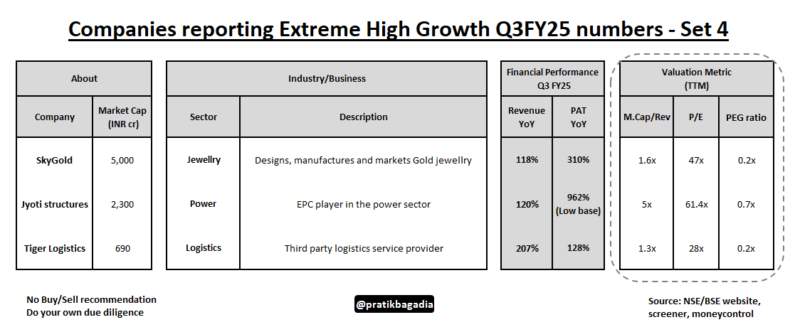 pratikbagadia's tweet photo. 📌Discover the list of companies that reported EXTREMELY HIGH GROWTH Q3FY25 numbers - Set 4

In this series of Q3FY25 results I shall post names of only those businesses that are growing at EXTREMELY HIGH RATE

Set 5 coming soon🗓️

PS: No Buy/Sell recommendation
DYODD