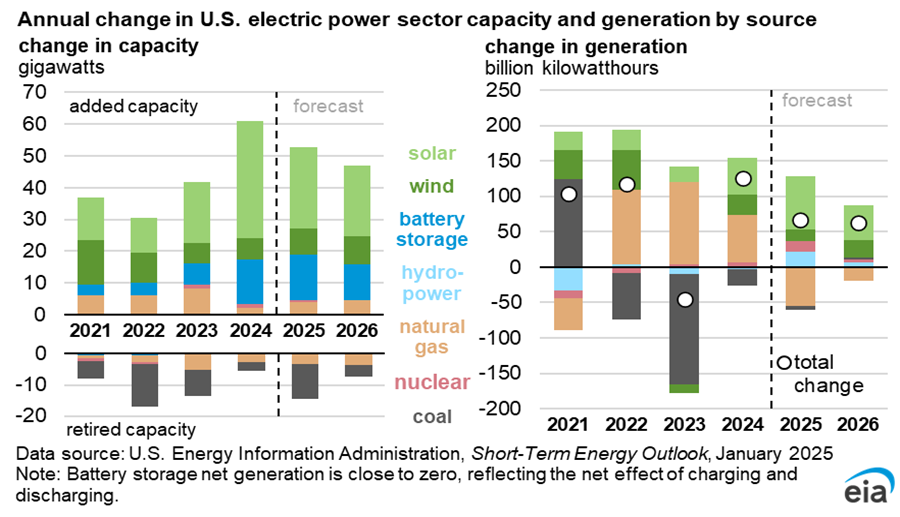 EnergySada's tweet photo. Despite recent headlines claiming Gas is “back in vogue” , EIA’s latest short-term outlook expects little to no growth in gas capacity or generation https://t.co/HQwejUrWAA