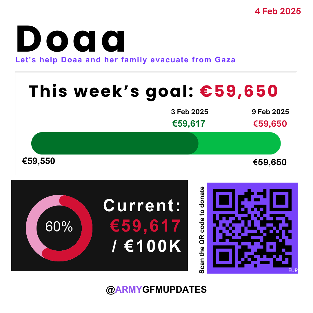 Doaa's fundraiser is €33 away from reaching her weekly goal of €59,650.

It'd only take just 7 of us to give €5. 
gofund.me/8fefe7b1

Let's donate and share to celebrate her birth month with #.HopeforDoaa 💜