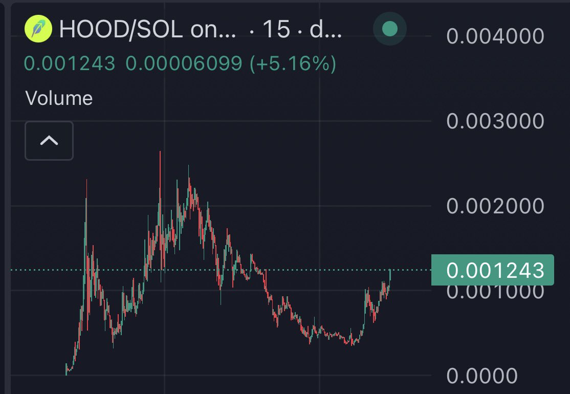 Roughly an 805x until $HOOD on SOL hits $1 and flips Robinhood stock 

They thought they could stop it, just like they did with GameStop in 2021 

Unfortunately for them, you can’t shut off trading on the blockchain 😹🫵