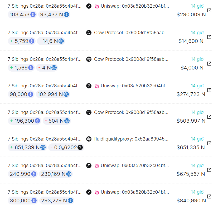Một tín hiệu vô cùng bullish đã xuất hiện vào hôm qua 

Siêu cá mập megalodon 7 Siblings, kẻ quản lý khối tài sản hơn 2,5 tỷ đô đã mua 45,047 $ETH  tương đương 111.72 triệu đô trong cú crash hôm qua.

Lần gần nhất mà tổ chức này bắt dip là vào hôm 05/08/2024 và