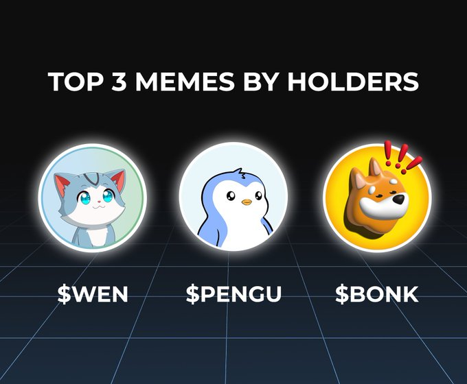 playmemeadv's tweet photo. Top 3 memes by holders.

🐱🐧🐕

$WEN is the way. https://t.co/dZgPxhwkNY