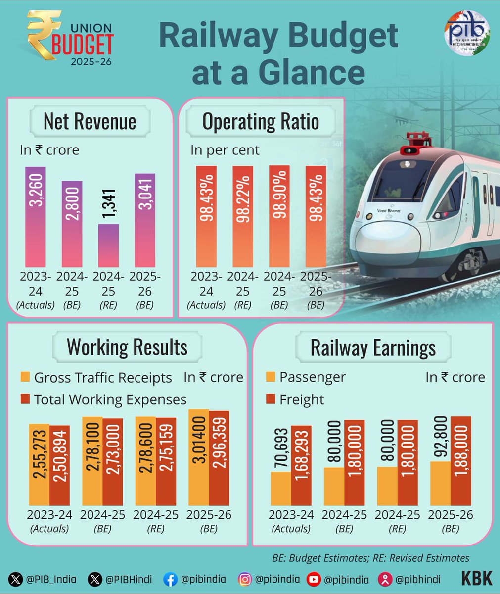 Transformative Budget!
A monumental outlay of ₹ 2,52,200 Cr. has been allocated to the Railways, accelerating growth and efficiency.
#Budget2025 #UnionBudget2025 #ViksitBharatBudget2025