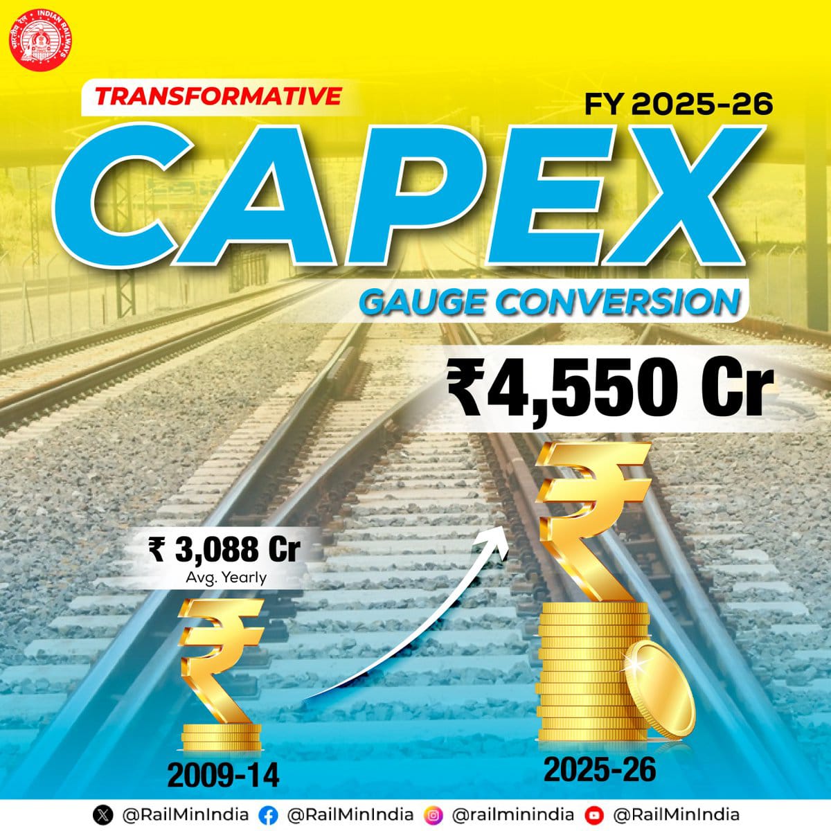Transformative Capex!
A significant budget of ₹ 57,693 Cr. has been allocated for Rolling Stock.
#Budget2025 #UnionBudget2025 #ViksitBharatBudget2025