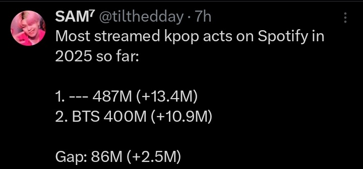 BTS llegó a los 400M y hemos obtenido 10,9M, anteriormente estábamos así 🤏 de tener una brecha de 90M pero se logro disminuirla y ahora estamos a 86M de distancia, solo queda volver a subir +14M y lograr esté hito para BTS.